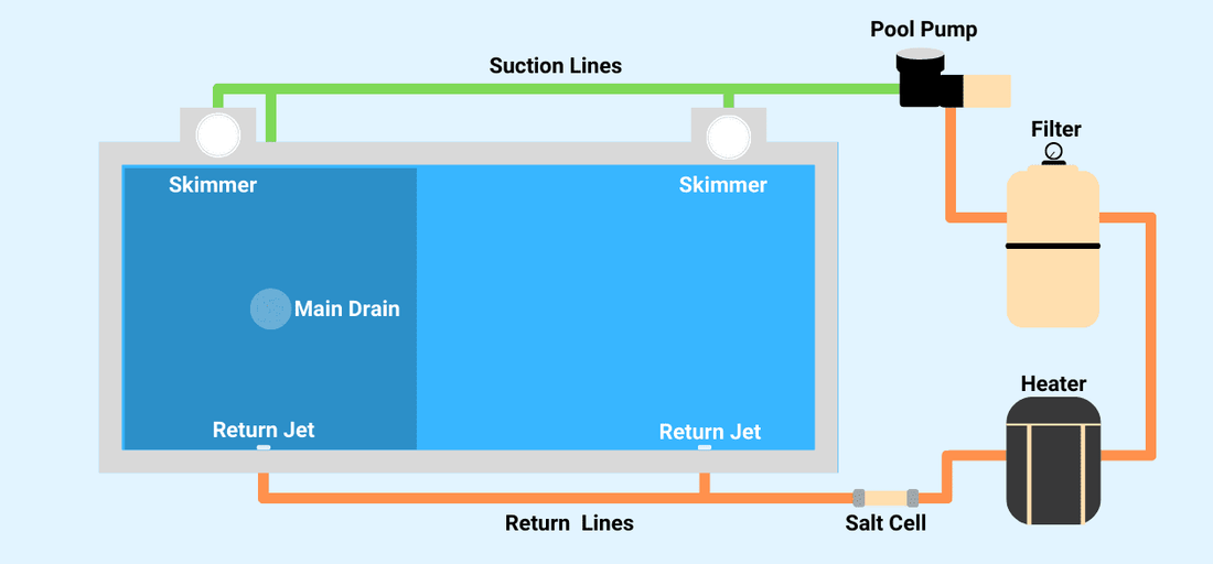 How does a swimming pool work?