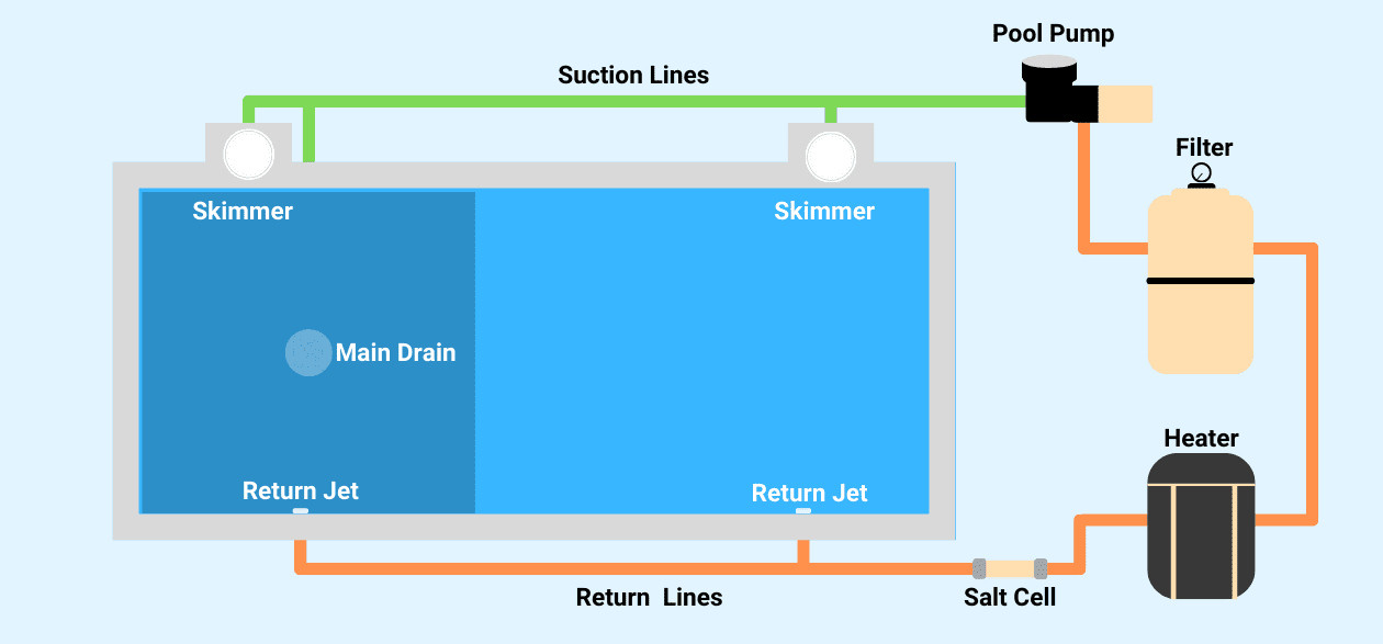 How does a swimming pool work?